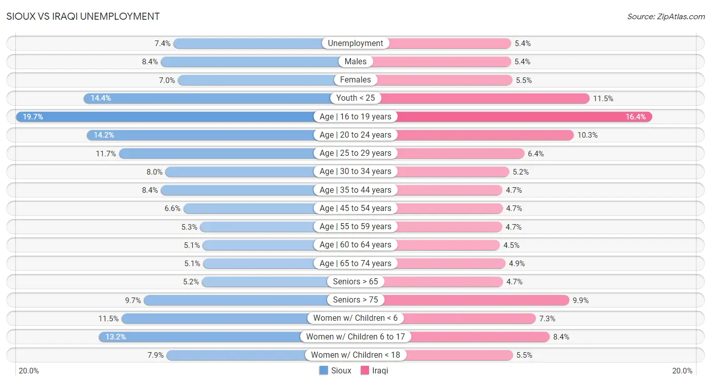 Sioux vs Iraqi Unemployment