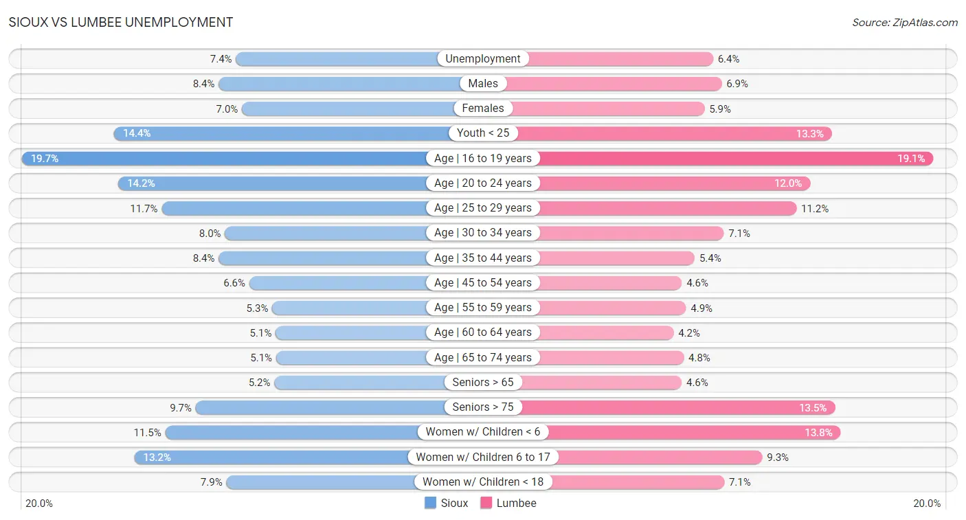 Sioux vs Lumbee Unemployment