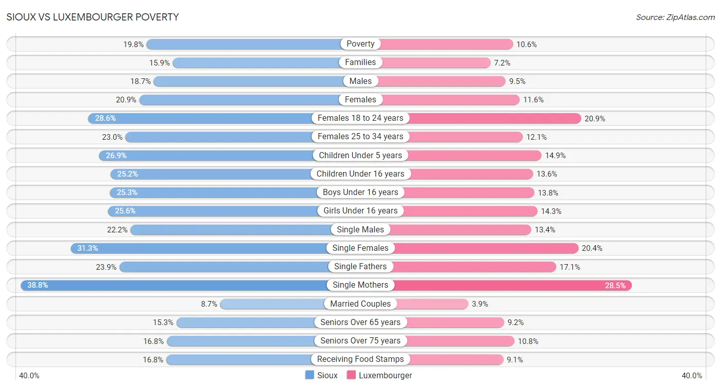 Sioux vs Luxembourger Poverty