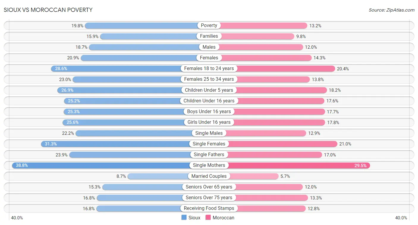 Sioux vs Moroccan Poverty