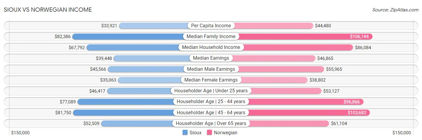 Sioux vs Norwegian Income