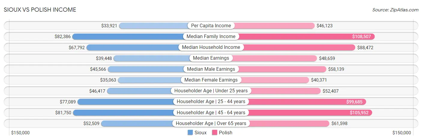 Sioux vs Polish Income