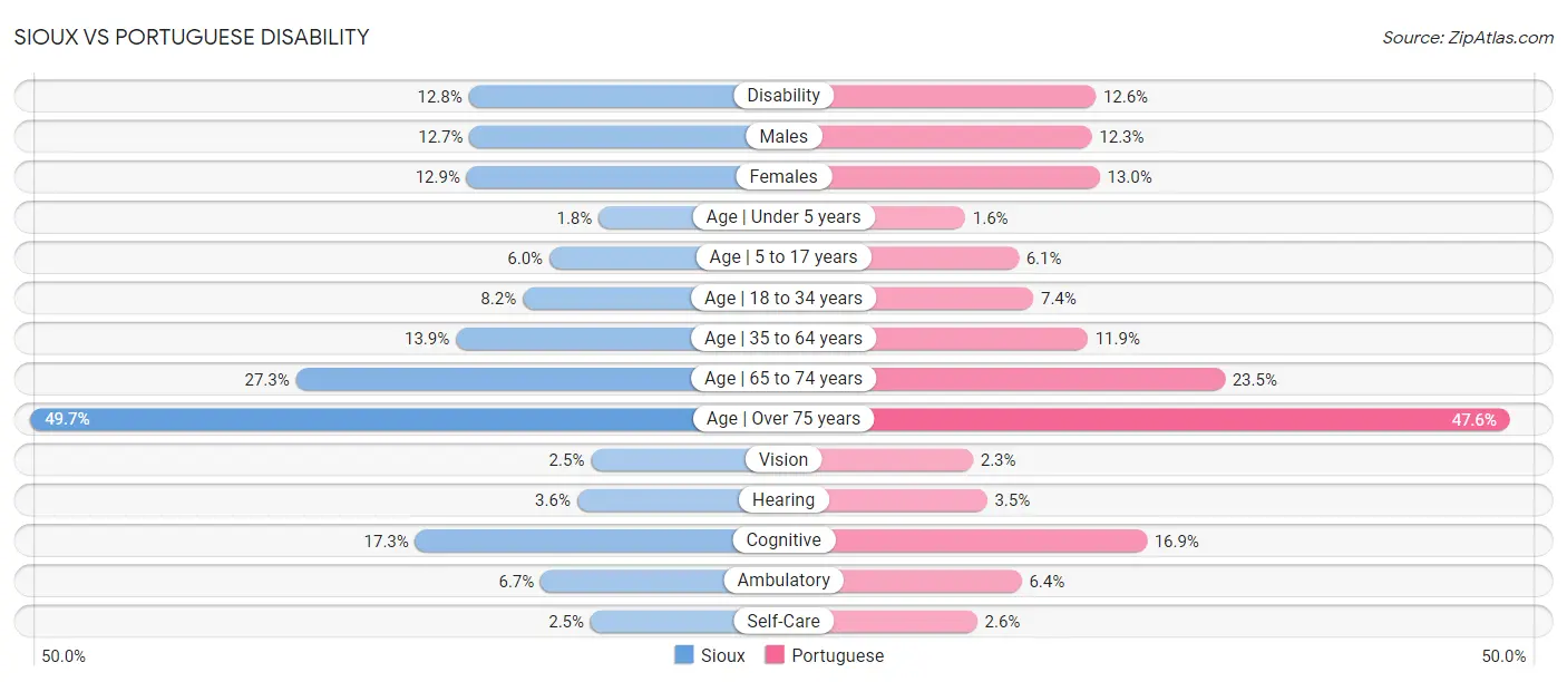 Sioux vs Portuguese Disability