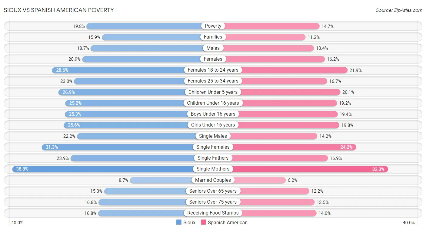 Sioux vs Spanish American Poverty