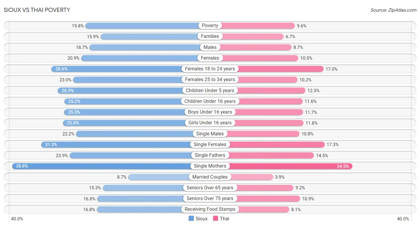 Sioux vs Thai Poverty