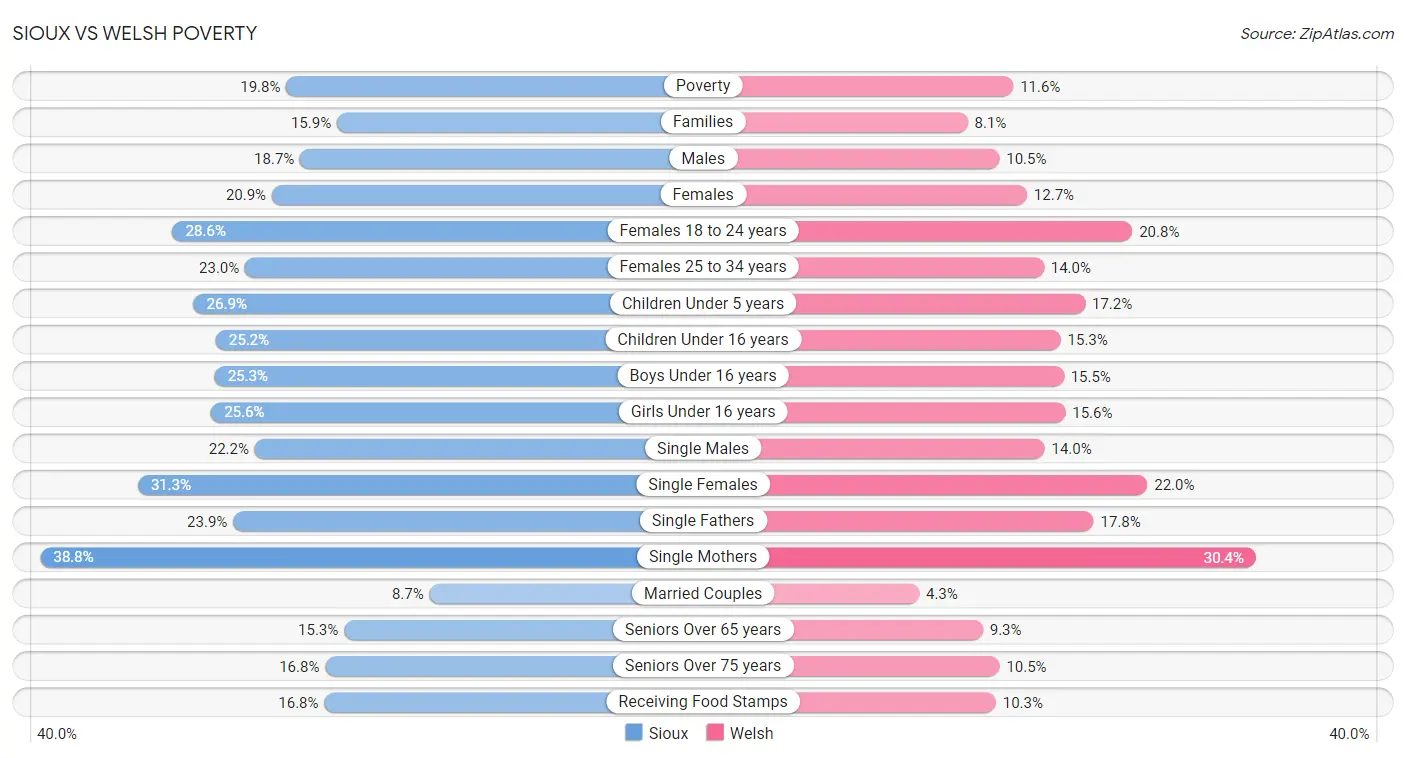 Sioux vs Welsh Poverty