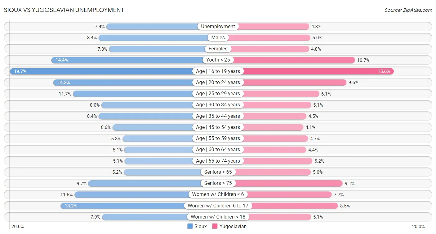 Sioux vs Yugoslavian Unemployment