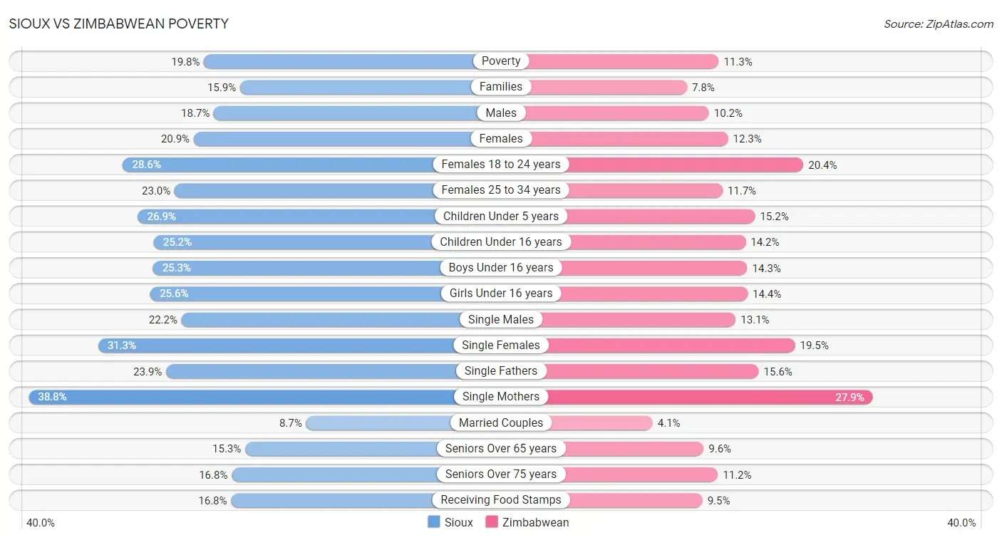 Sioux vs Zimbabwean Poverty