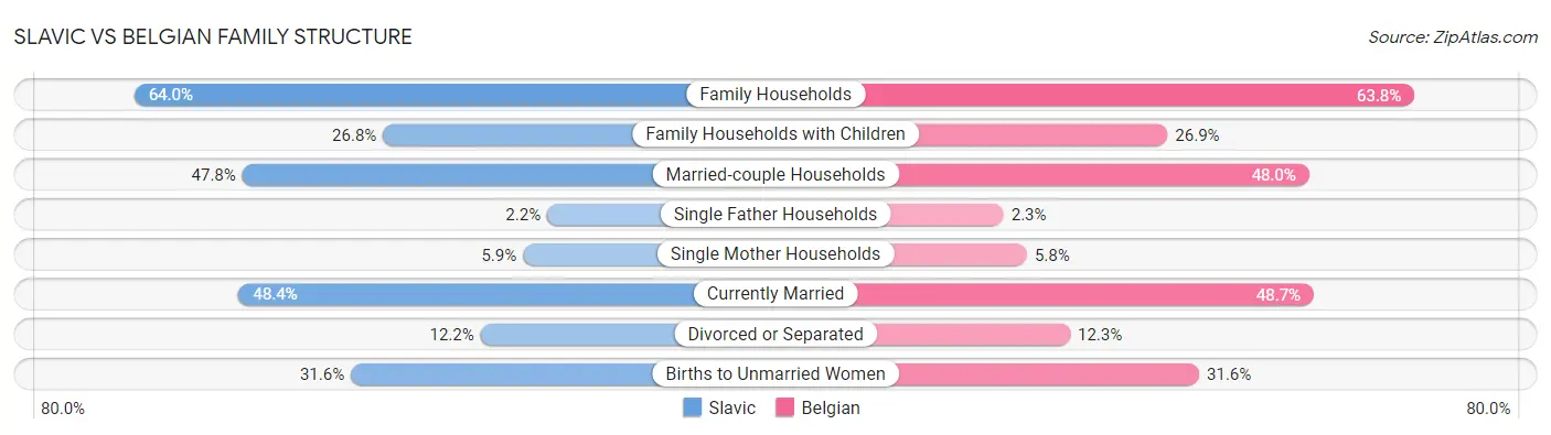 Slavic vs Belgian Family Structure