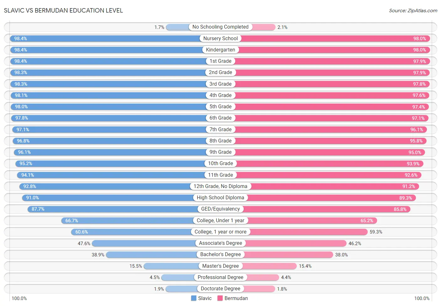 Slavic vs Bermudan Education Level