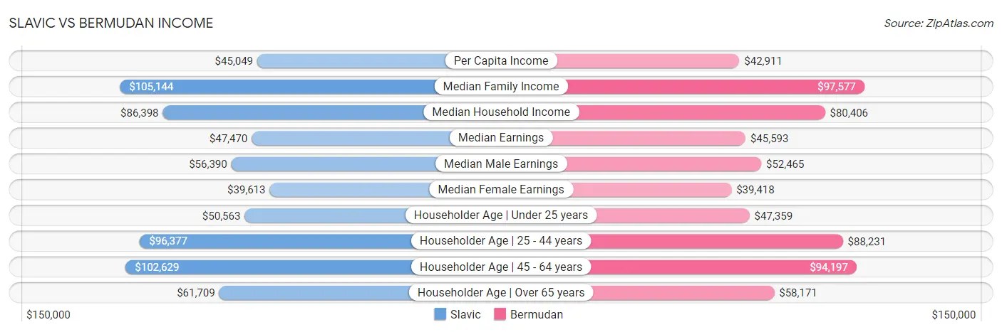 Slavic vs Bermudan Income