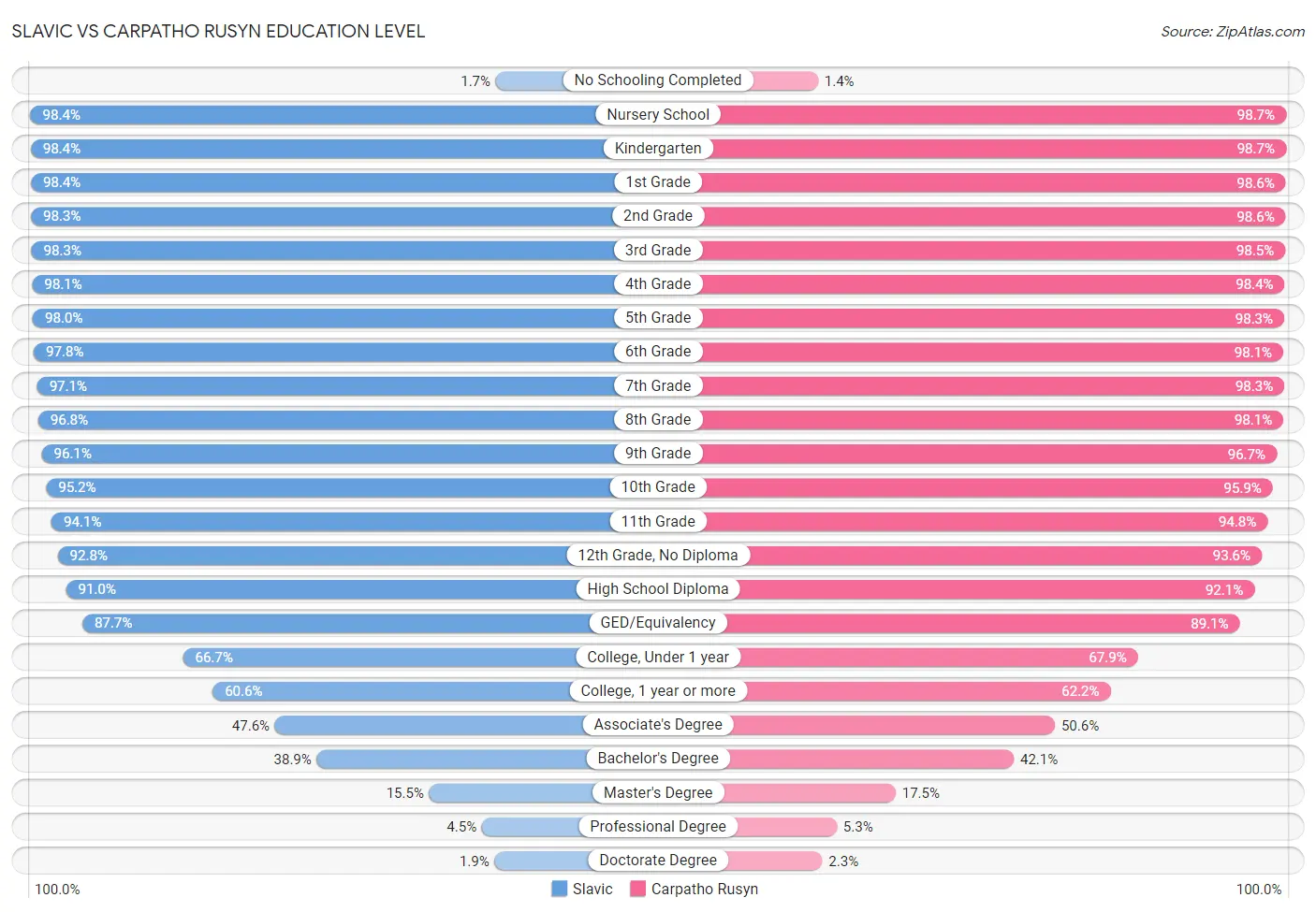 Slavic vs Carpatho Rusyn Education Level