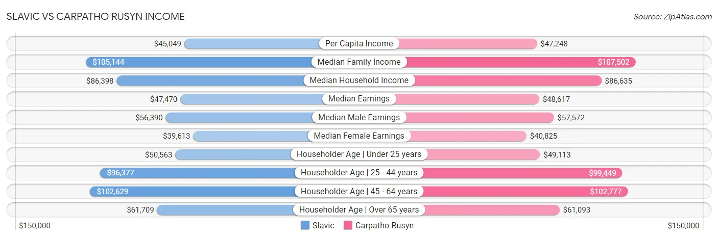 Slavic vs Carpatho Rusyn Income