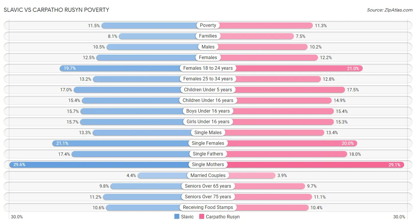 Slavic vs Carpatho Rusyn Poverty