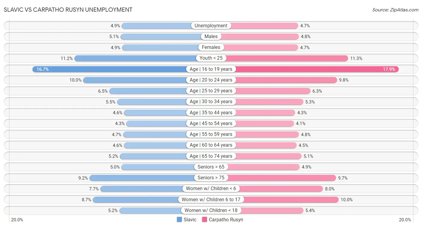 Slavic vs Carpatho Rusyn Unemployment