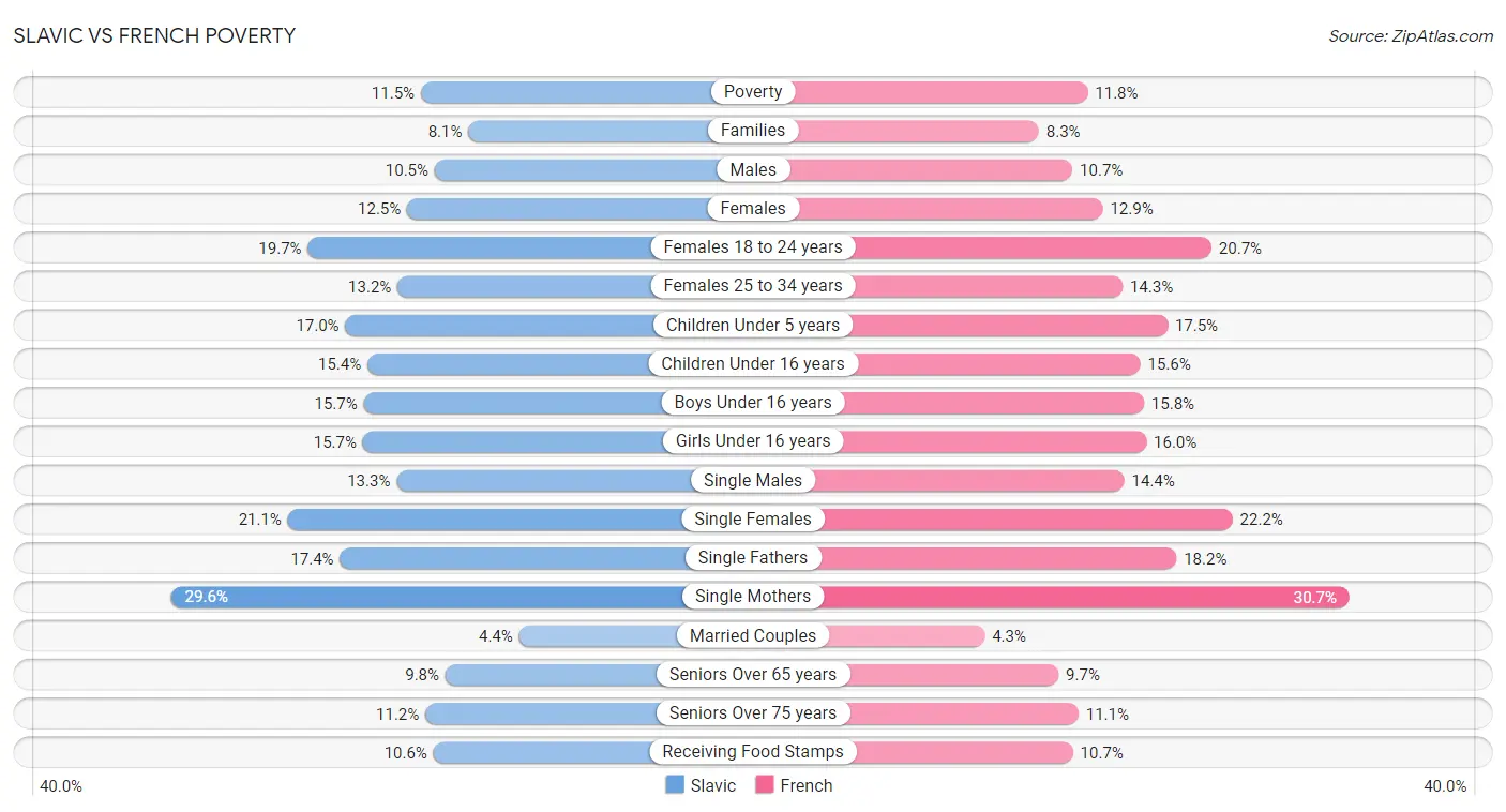 Slavic vs French Poverty