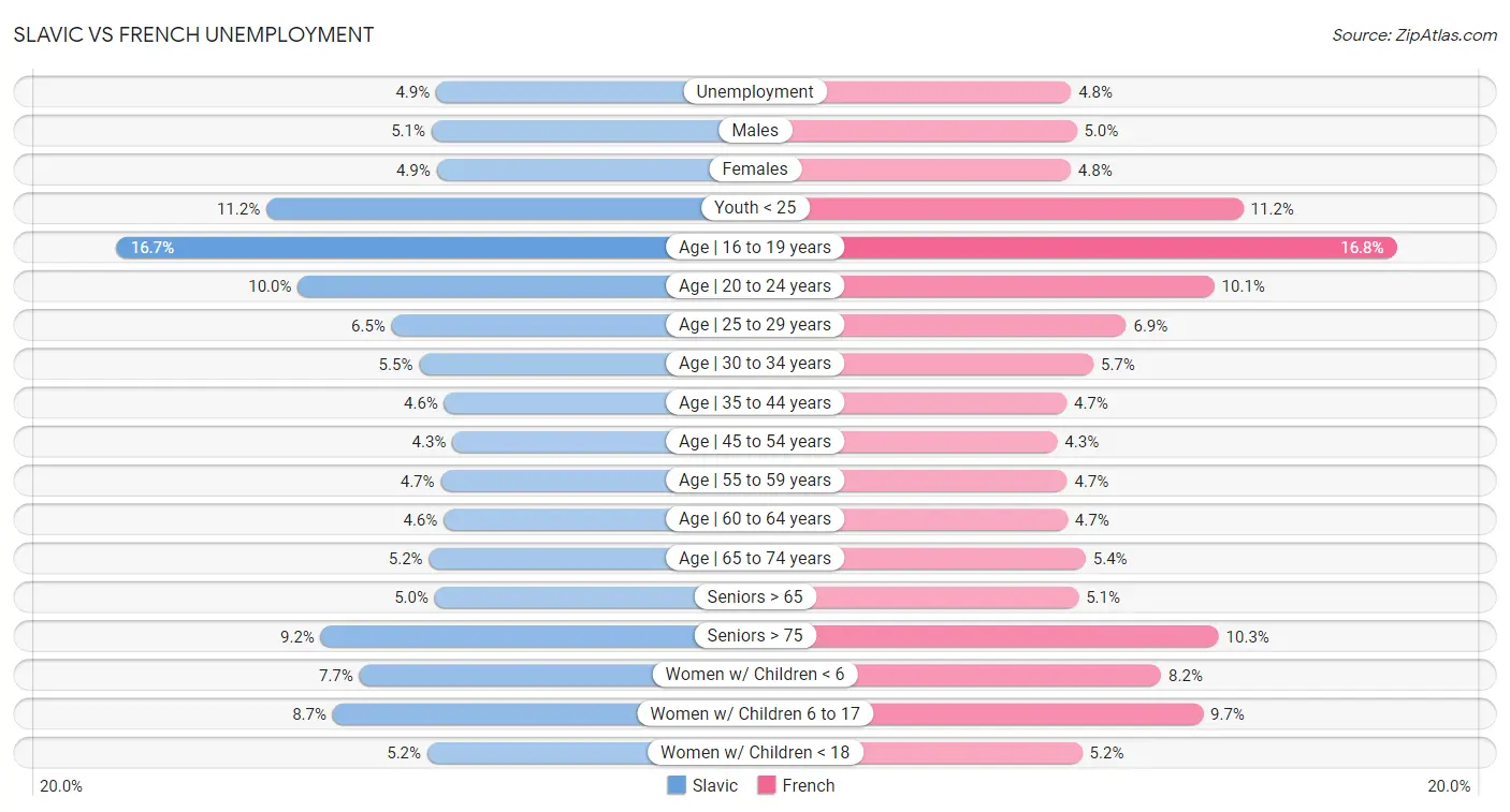 Slavic vs French Unemployment