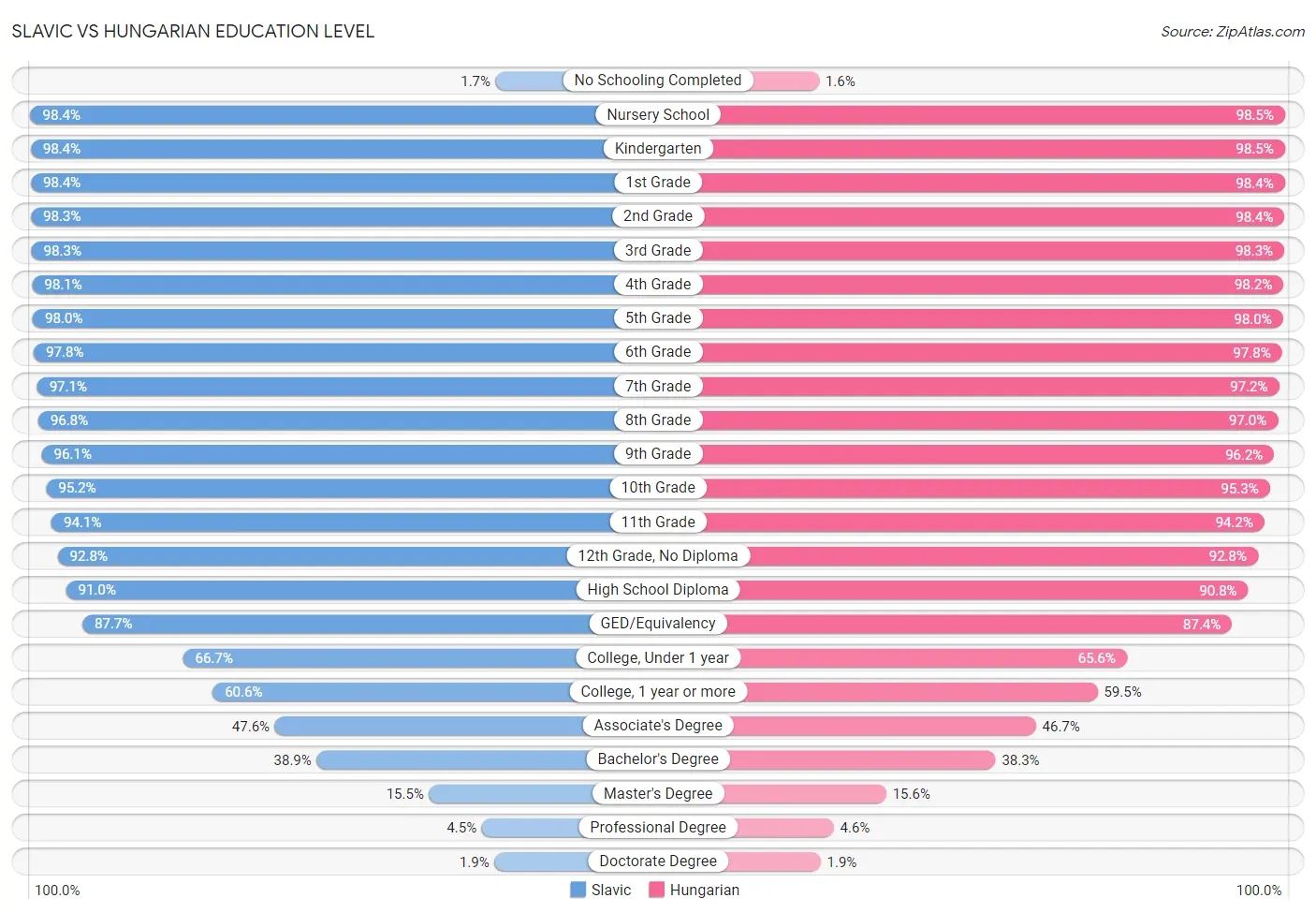 Slavic vs Hungarian Education Level