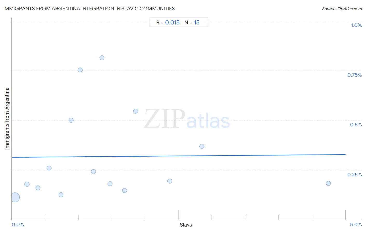 Slavic Integration in Immigrants from Argentina Communities