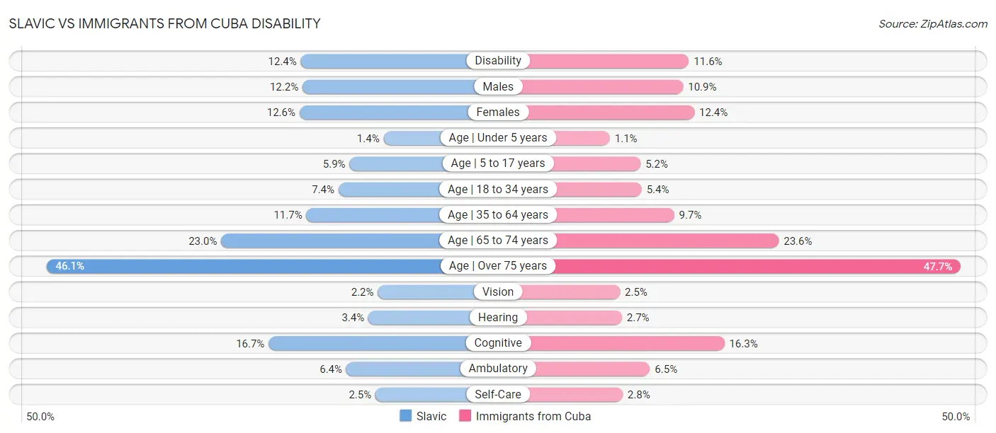 Slavic vs Immigrants from Cuba Disability
