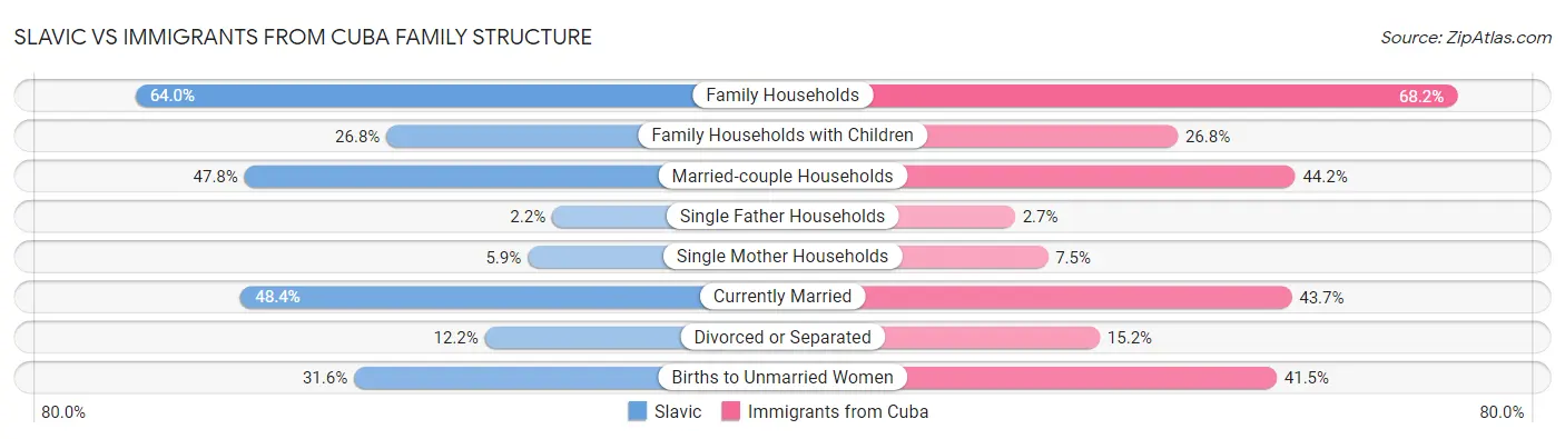 Slavic vs Immigrants from Cuba Family Structure