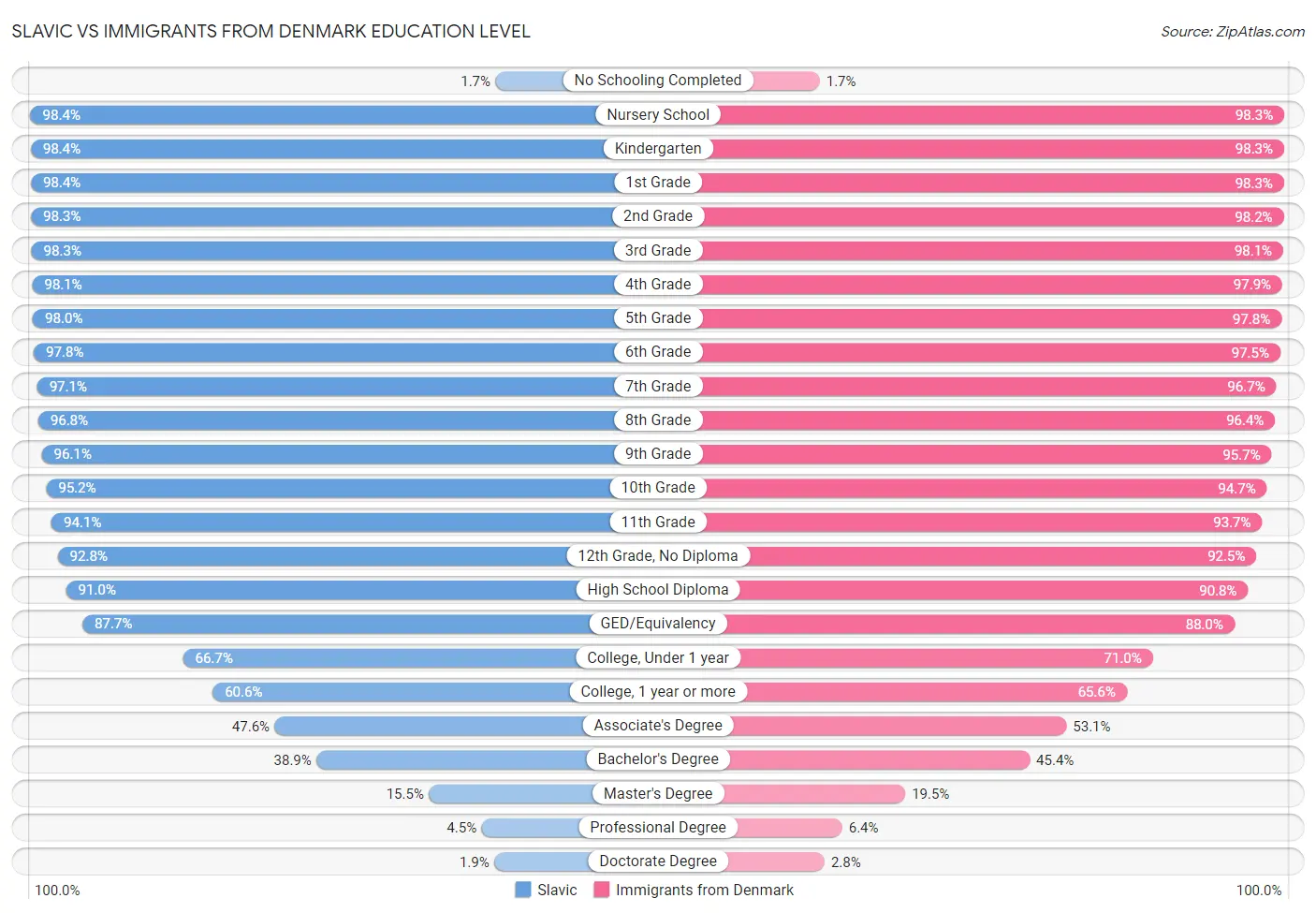 Slavic vs Immigrants from Denmark Education Level