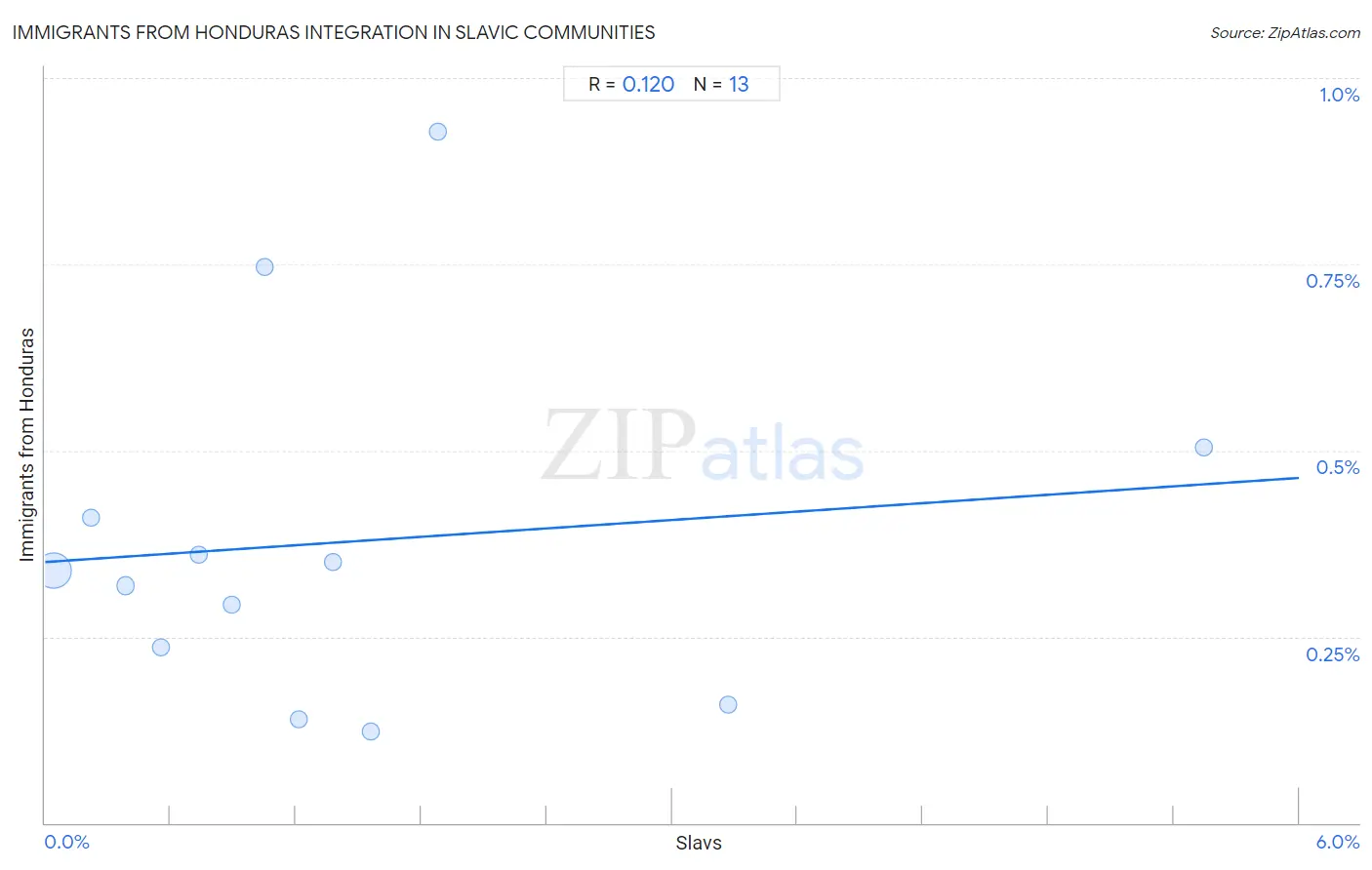 Slavic Integration in Immigrants from Honduras Communities