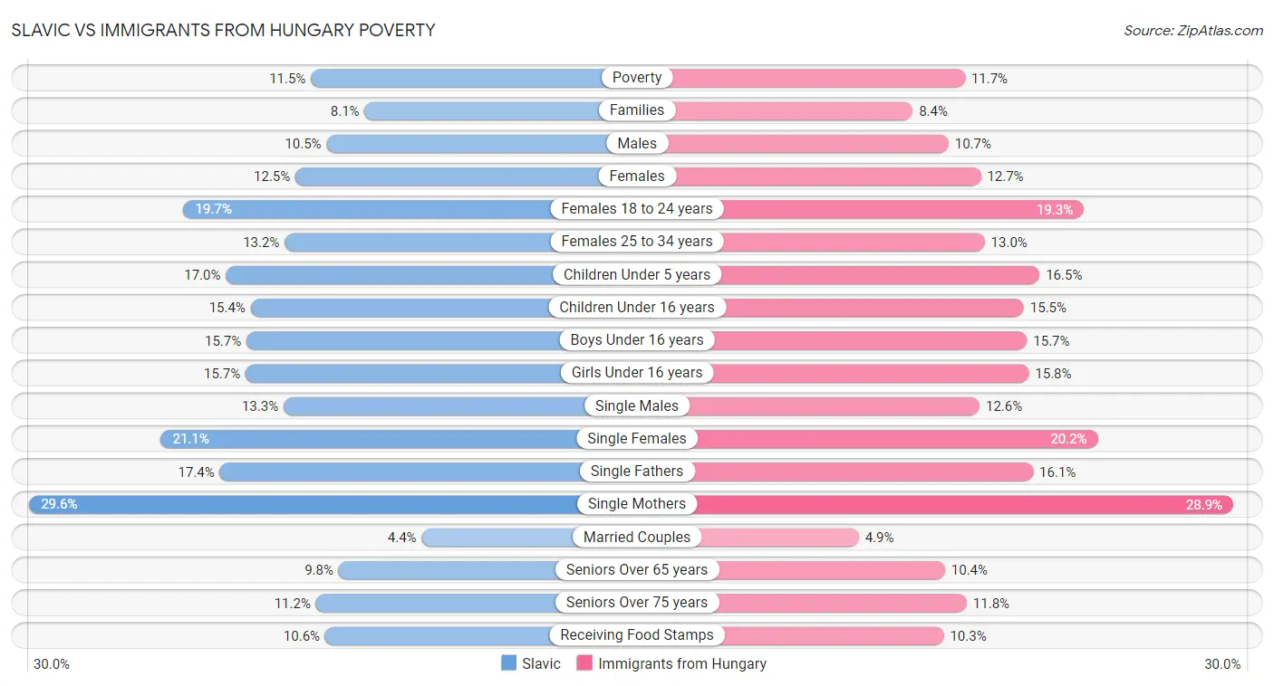 Slavic vs Immigrants from Hungary Poverty