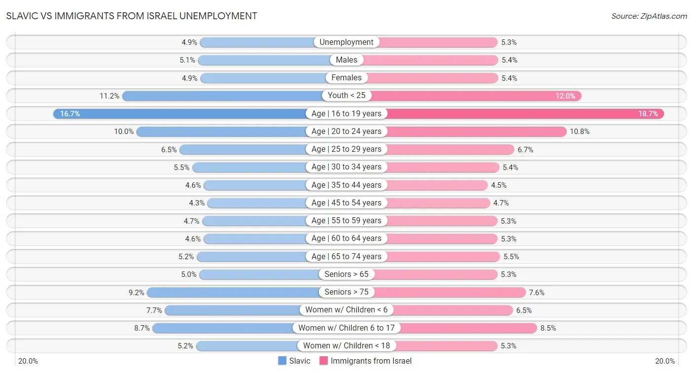 Slavic vs Immigrants from Israel Unemployment