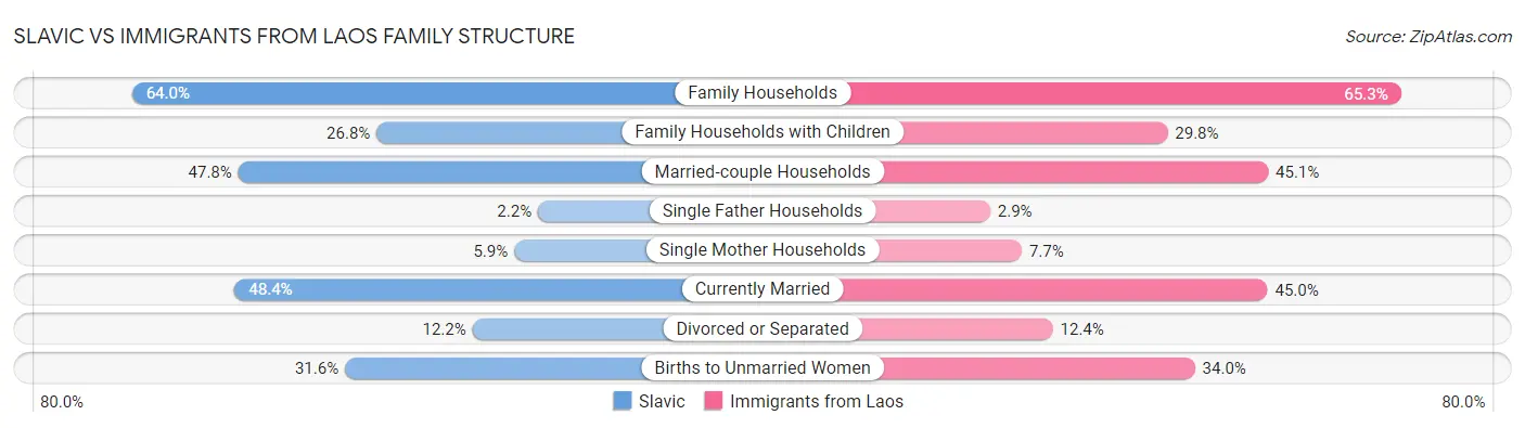 Slavic vs Immigrants from Laos Family Structure