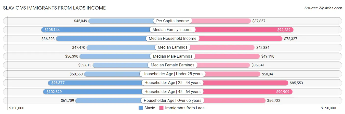 Slavic vs Immigrants from Laos Income