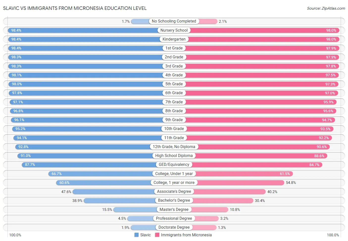 Slavic vs Immigrants from Micronesia Education Level