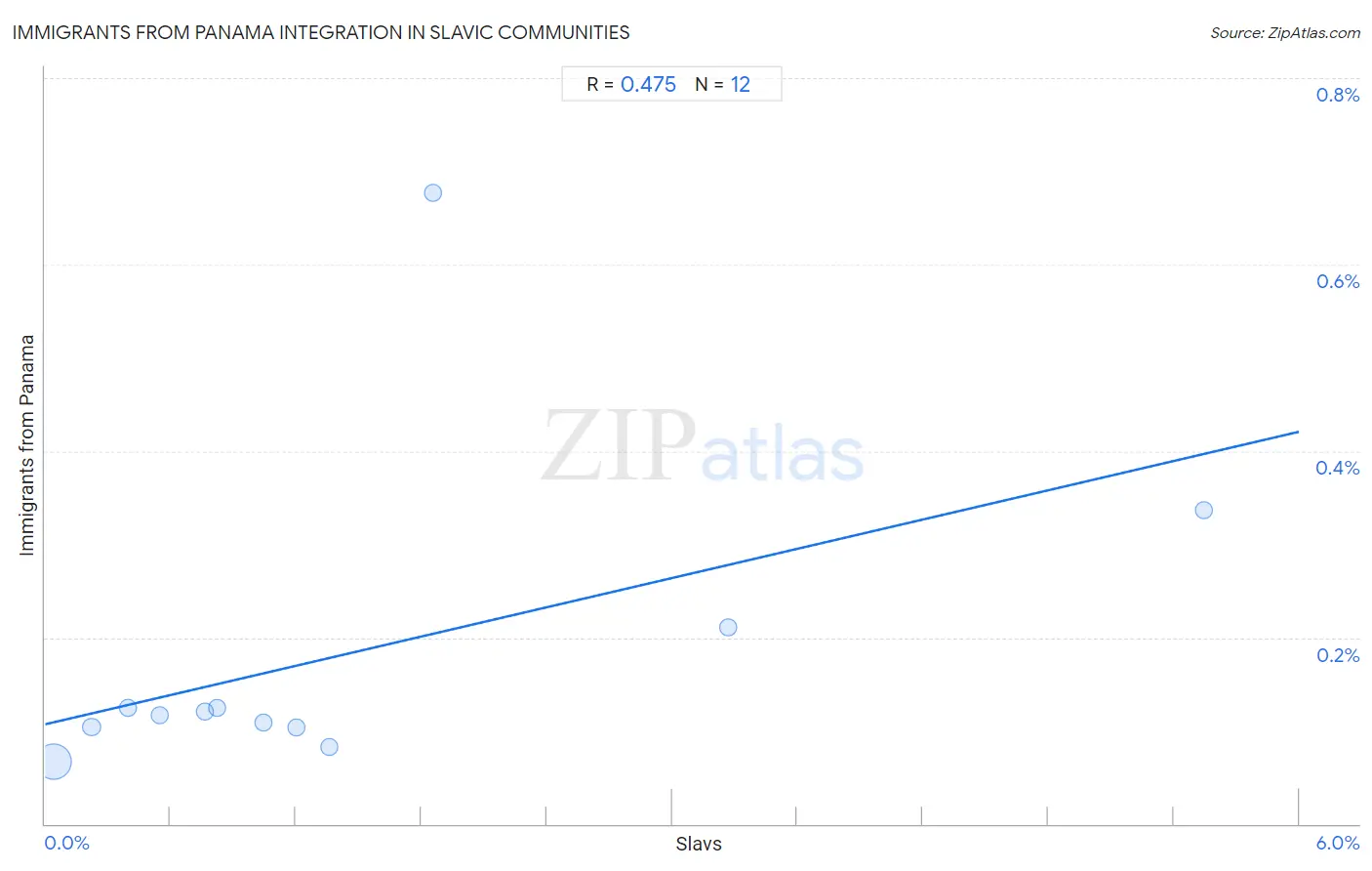 Slavic Integration in Immigrants from Panama Communities
