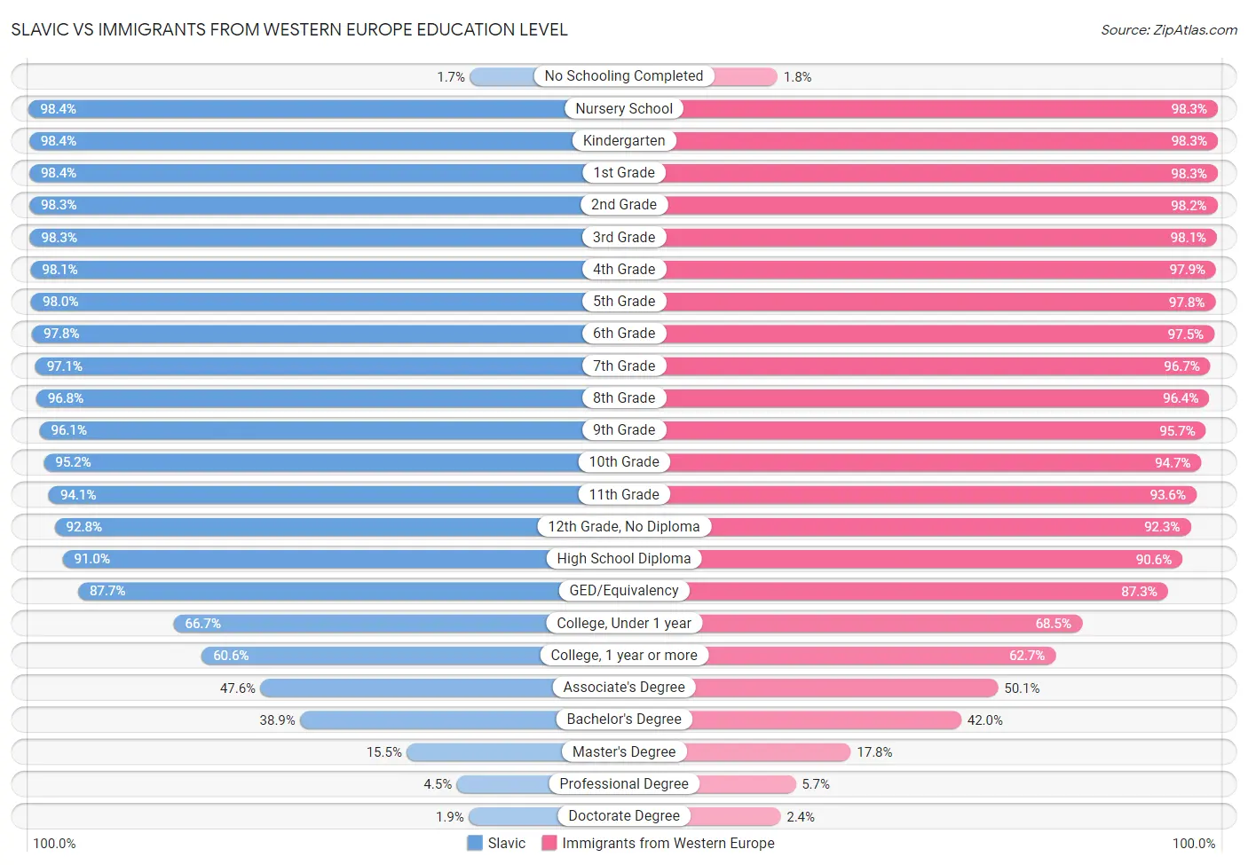 Slavic vs Immigrants from Western Europe Education Level