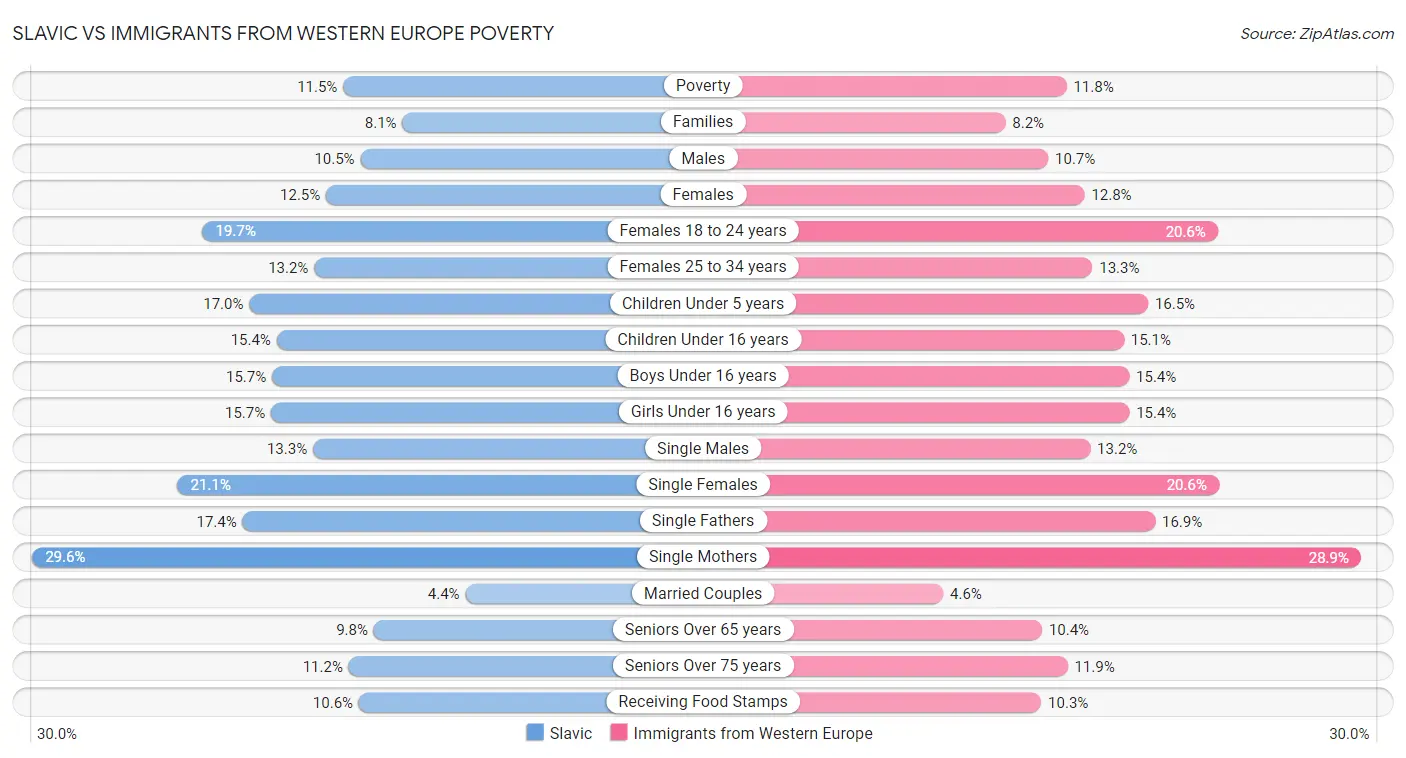 Slavic vs Immigrants from Western Europe Poverty