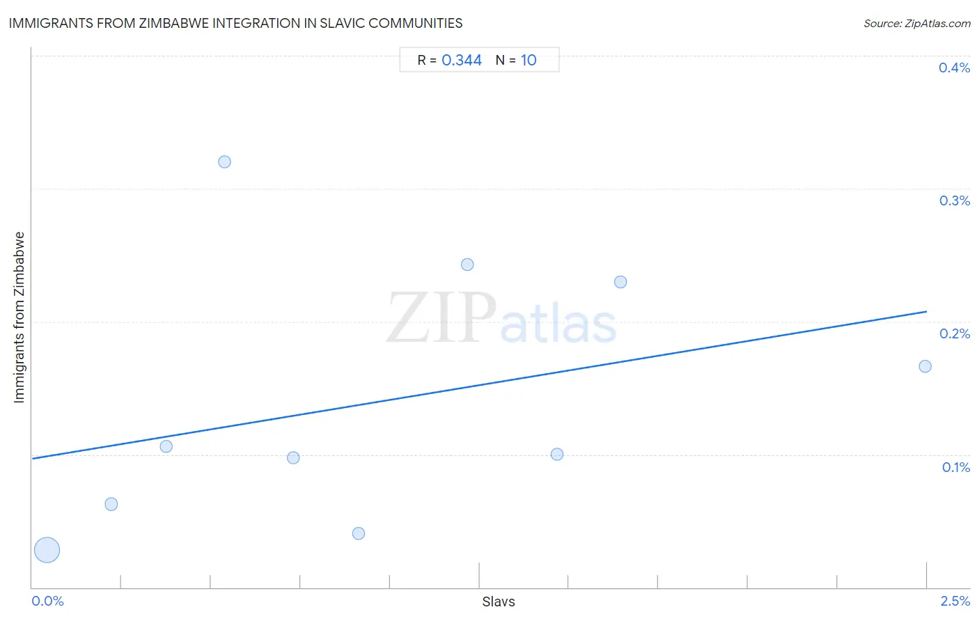 Slavic Integration in Immigrants from Zimbabwe Communities