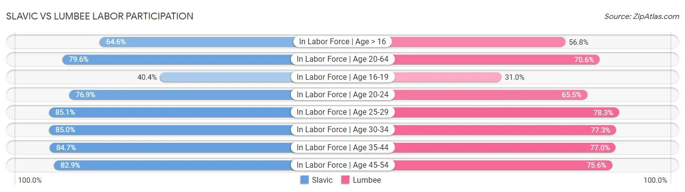 Slavic vs Lumbee Labor Participation