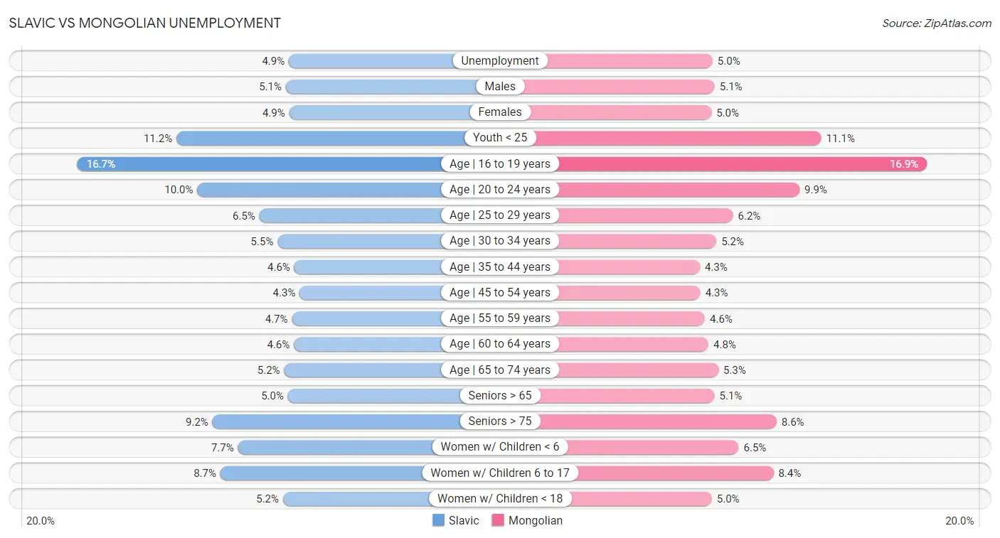 Slavic vs Mongolian Unemployment