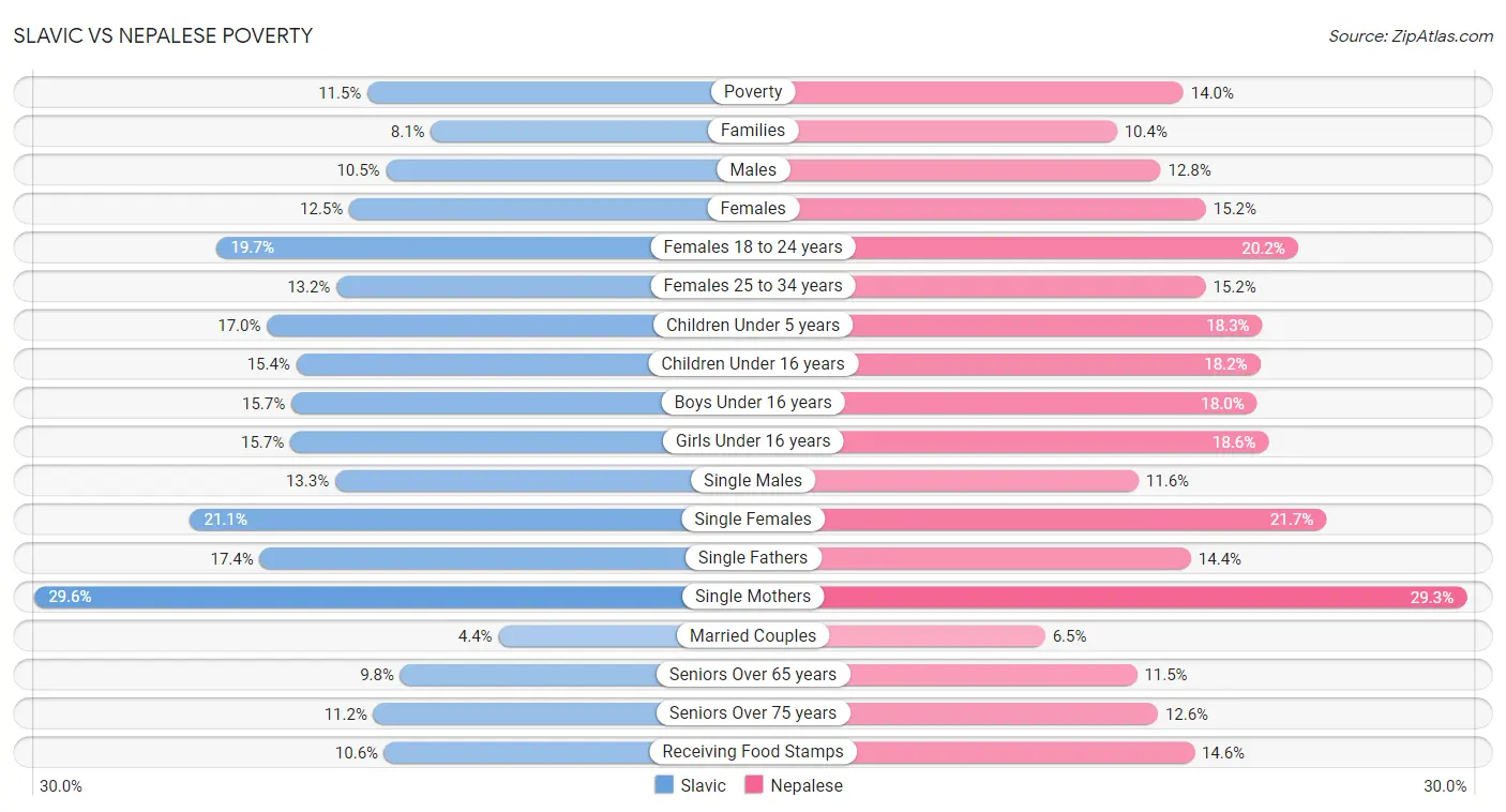 Slavic vs Nepalese Poverty