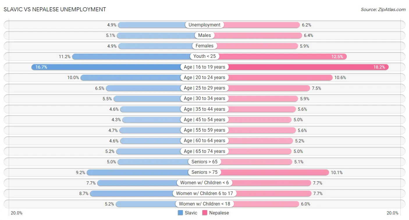 Slavic vs Nepalese Unemployment