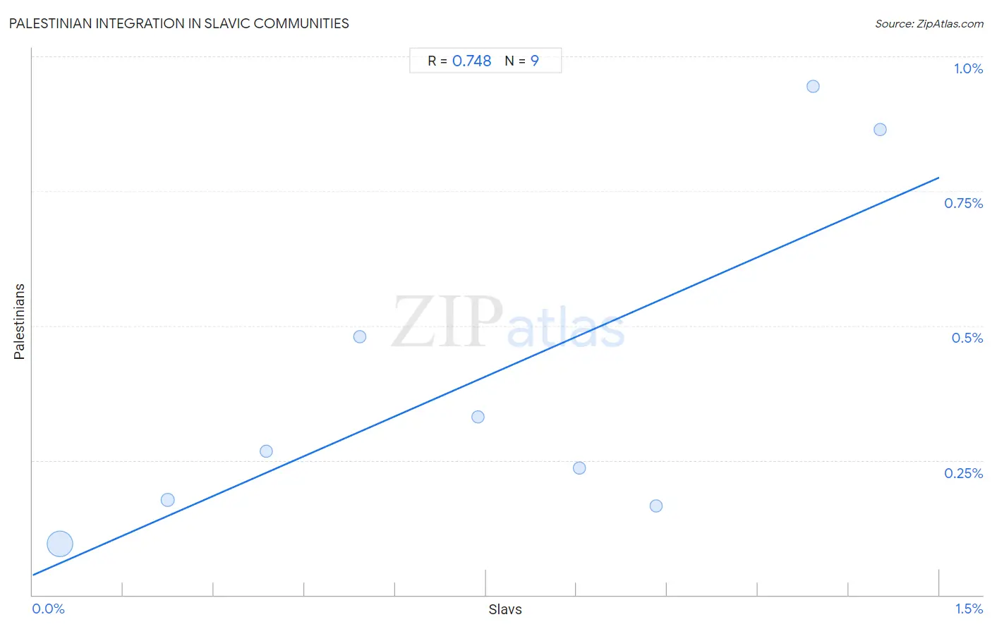 Slavic Integration in Palestinian Communities