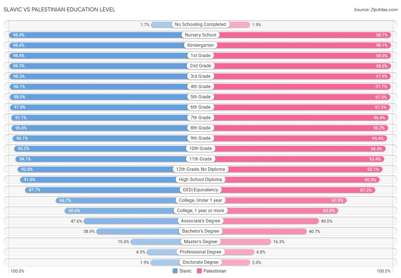 Slavic vs Palestinian Education Level