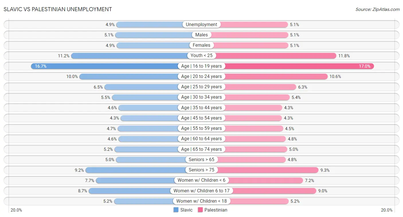 Slavic vs Palestinian Unemployment