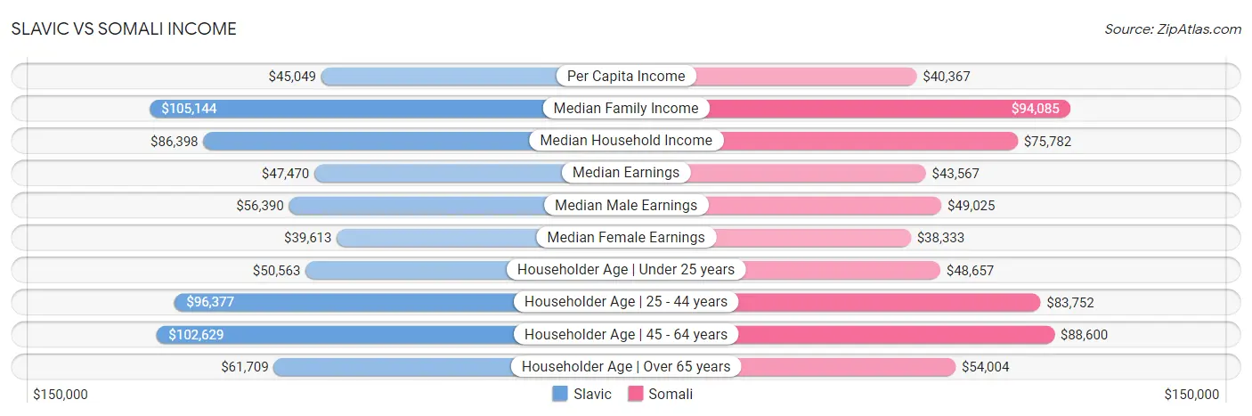 Slavic vs Somali Income