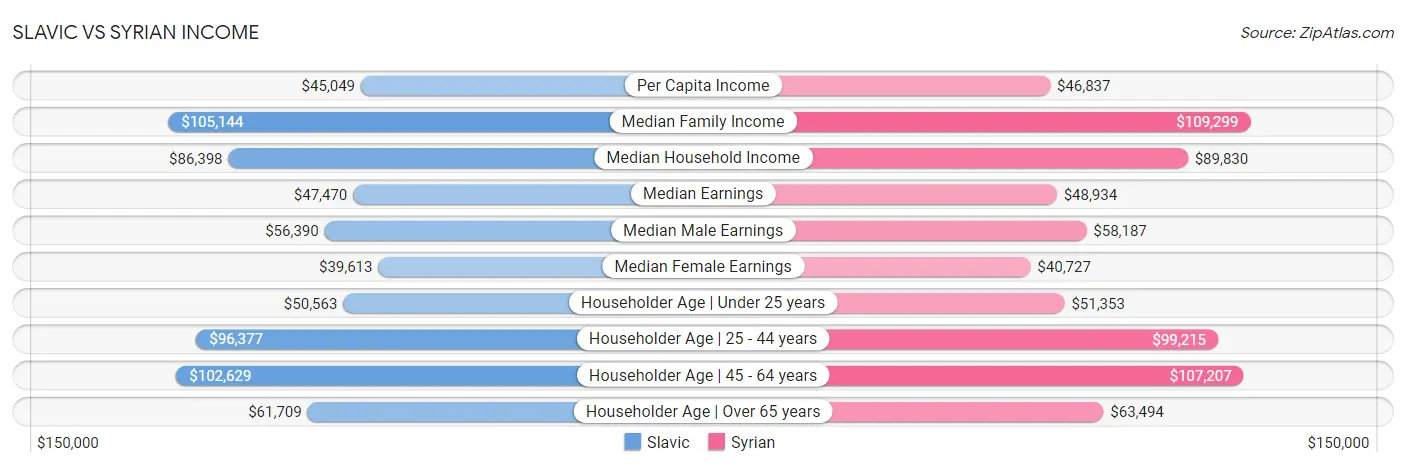 Slavic vs Syrian Income