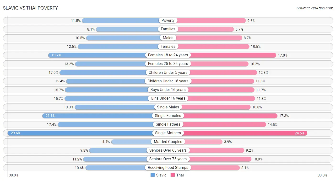 Slavic vs Thai Poverty