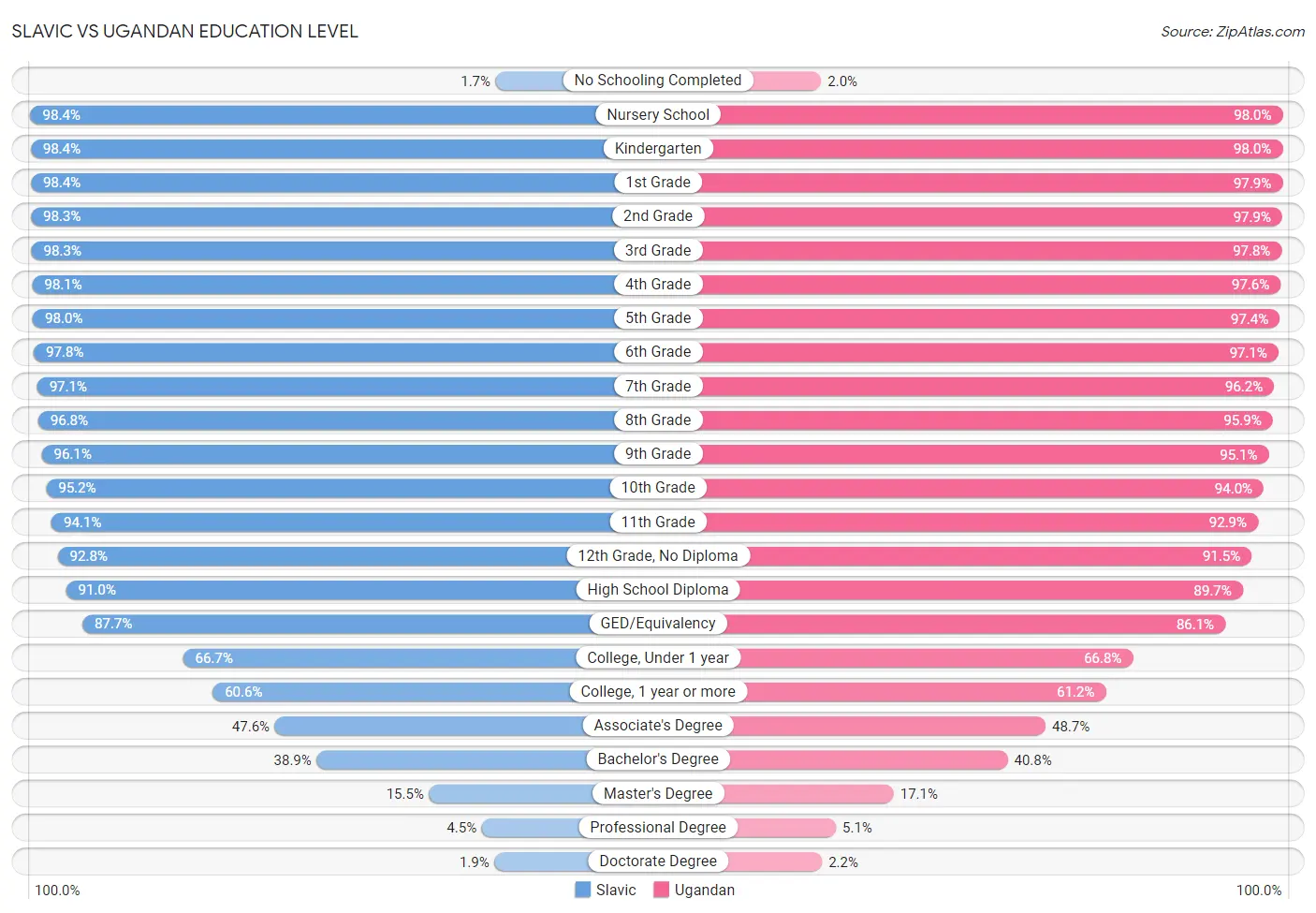 Slavic vs Ugandan Education Level
