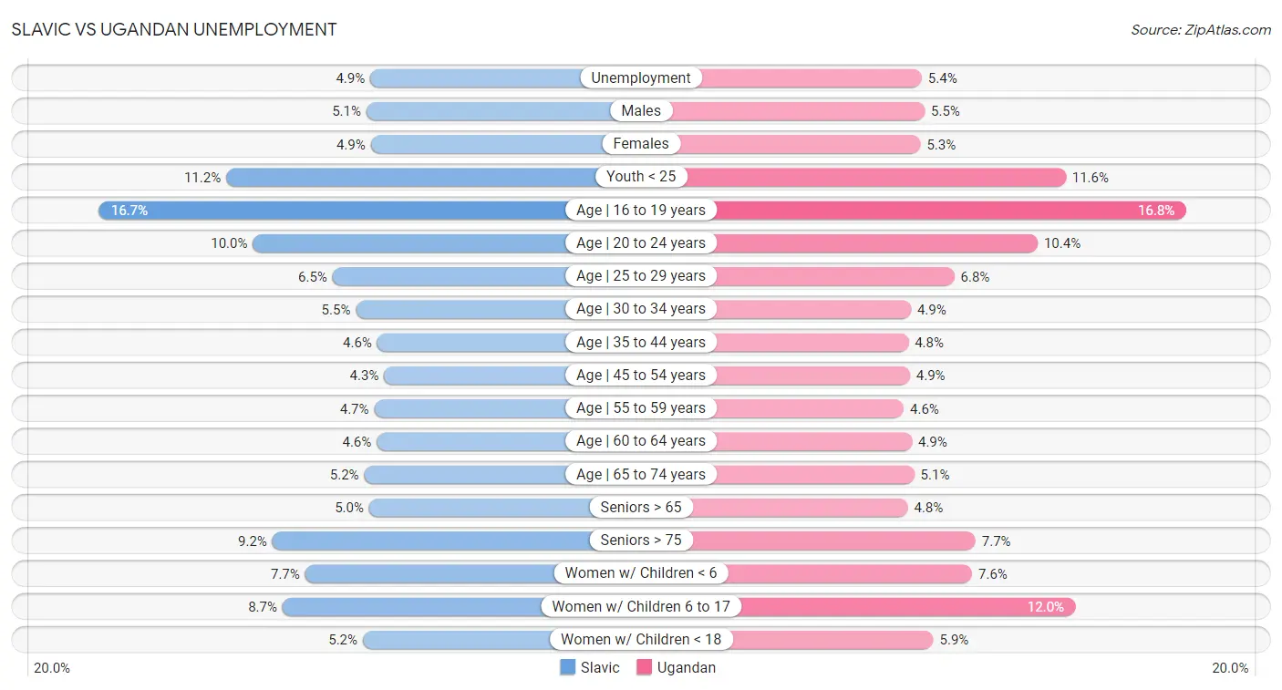 Slavic vs Ugandan Unemployment