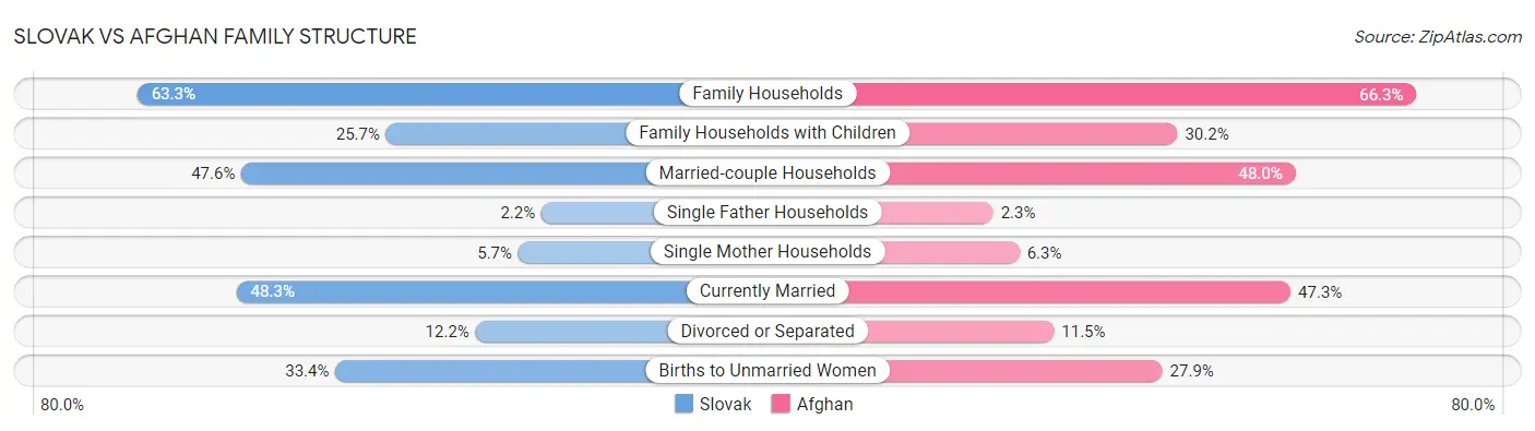 Slovak vs Afghan Family Structure