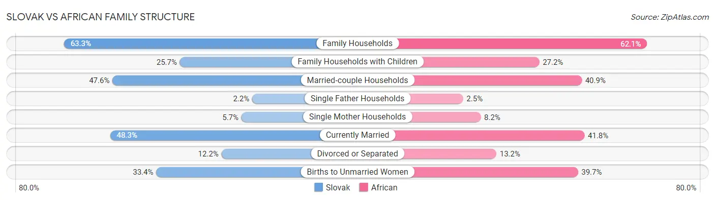 Slovak vs African Family Structure